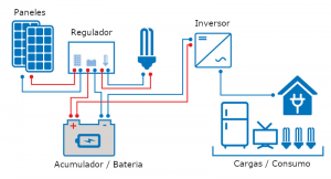Esquema general de una instalación fotovoltaica aislada