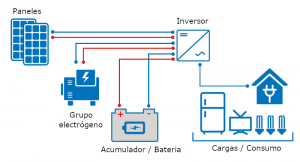 Esquema general de una instalación aislada con fotovoltaica y grupo electrógeno