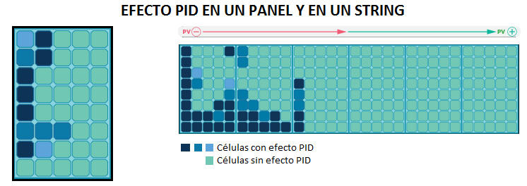 Efecto DIP en un  string