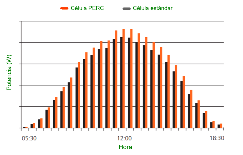 Comparación de la producción de la célula PERC con una célula estándar