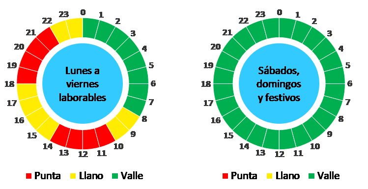 tramos horarios factura electrica