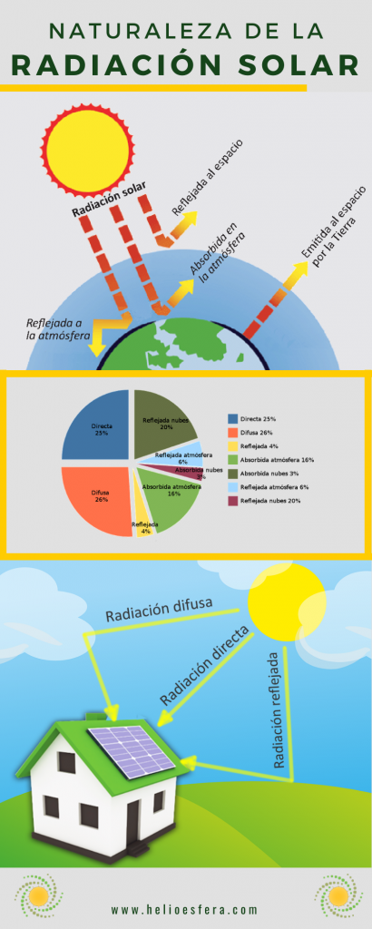 La Radiación Solar - HelioEsfera